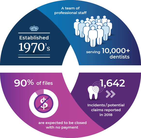 Chart showing the expertise on the PLP team. Serves over 10,000 dentists, dealt with 1642 files in 2018.8